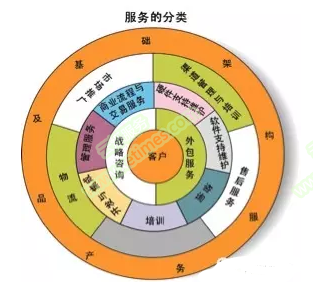 軟件外包服務 IT服務直接收益的核心推手